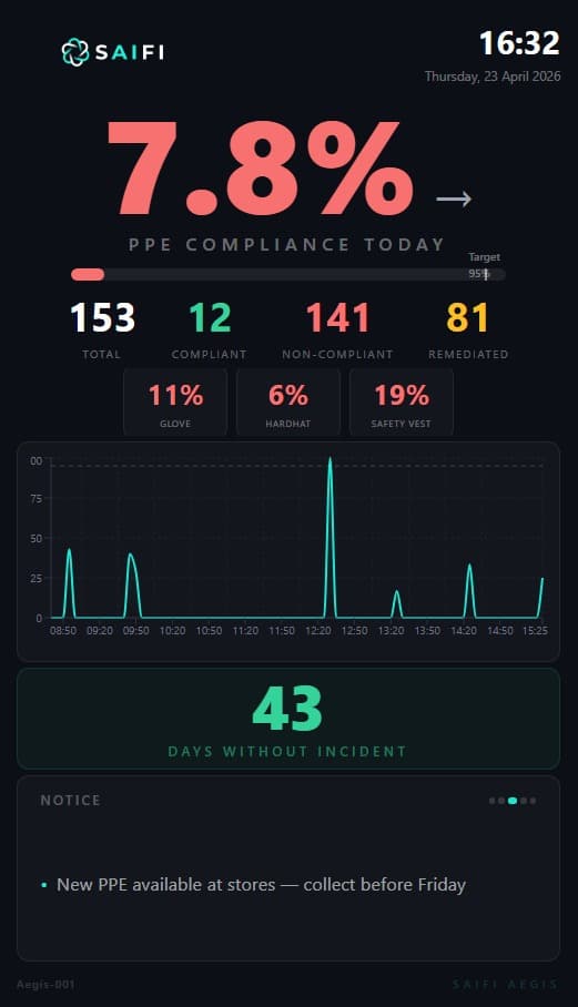 SAiFI Aegis Compliance dashboard mode
